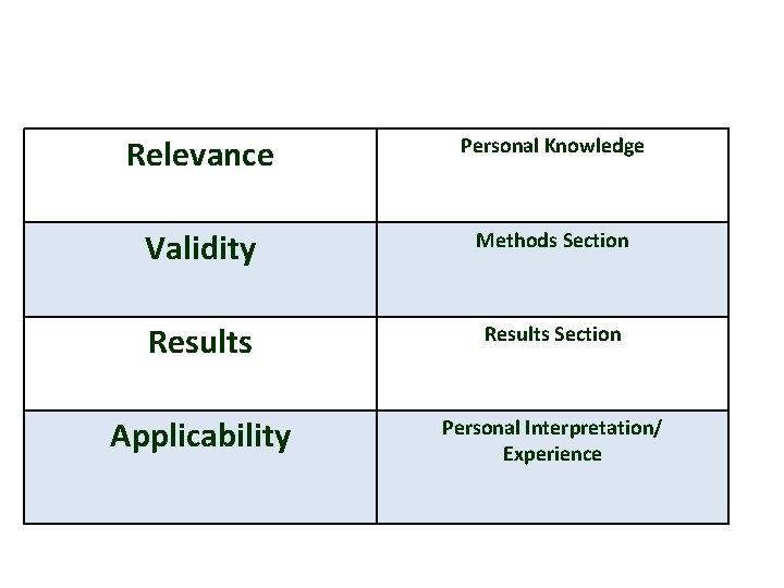 Relevance Personal Knowledge Validity Methods Section Results Section Applicability Personal Interpretation/ Experience 