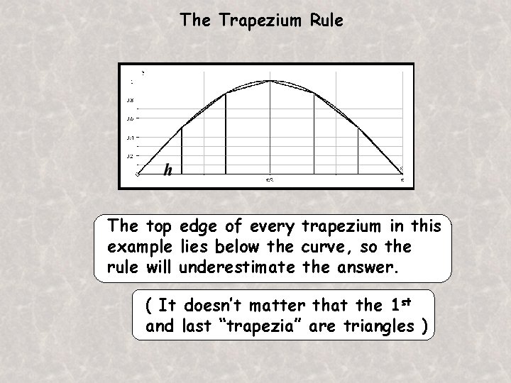 The Trapezium Rule The top edge of every trapezium in this example lies below