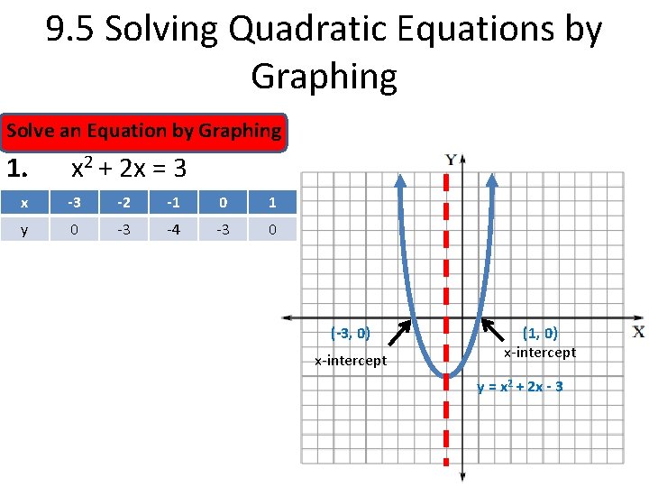 9. 5 Solving Quadratic Equations by Graphing Solve an Equation by Graphing 1. x