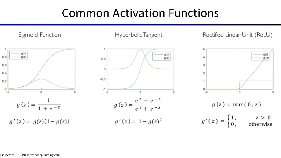 Common Activation Functions [source: MIT 6. S 191 introtodeeplearning. com] 