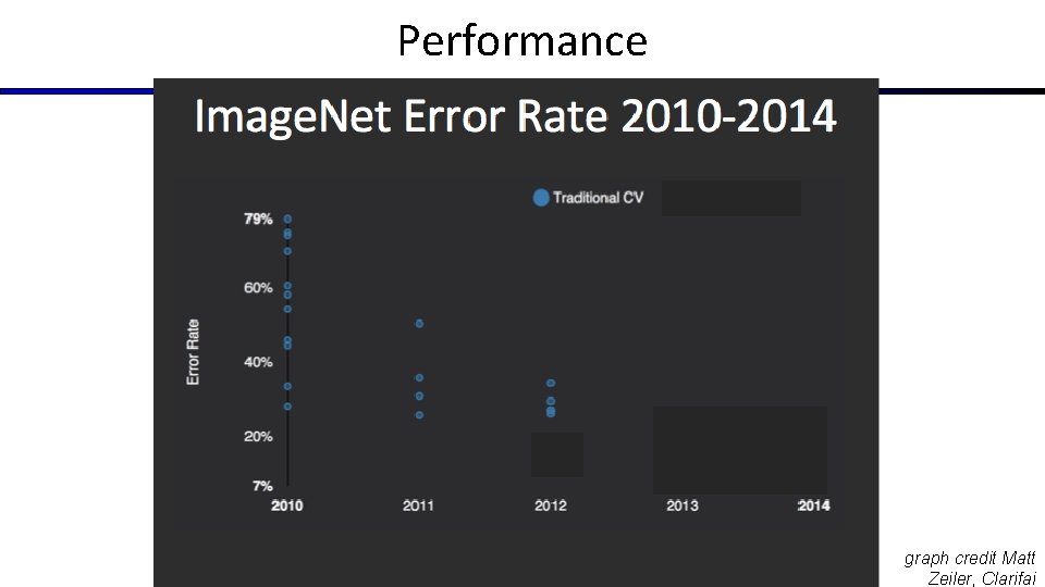 Performance graph credit Matt Zeiler, Clarifai 