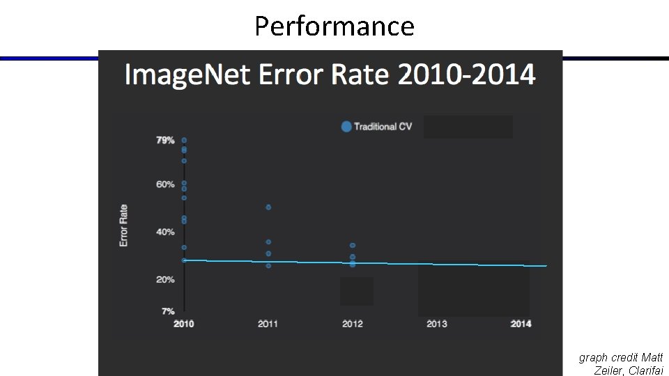 Performance graph credit Matt Zeiler, Clarifai 