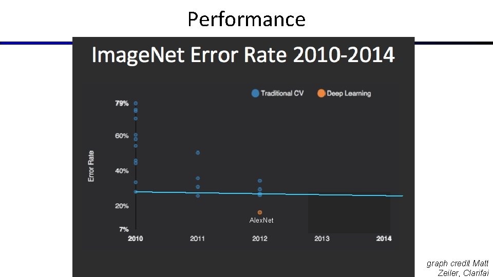 Performance Alex. Net graph credit Matt Zeiler, Clarifai 