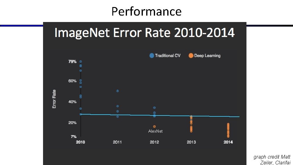 Performance Alex. Net graph credit Matt Zeiler, Clarifai 