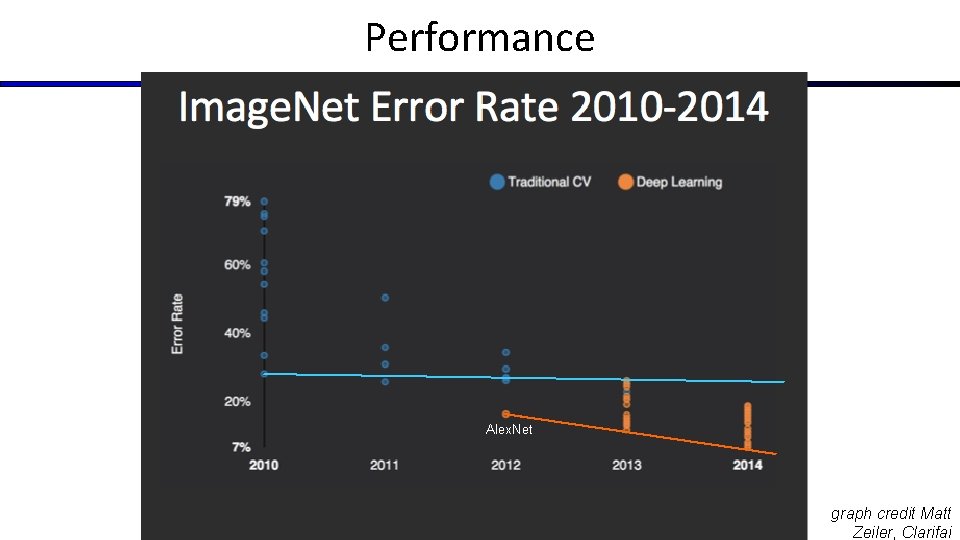 Performance Alex. Net graph credit Matt Zeiler, Clarifai 