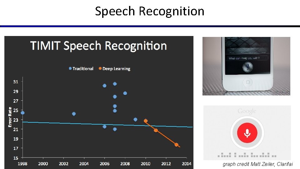 Speech Recognition graph credit Matt Zeiler, Clarifai 