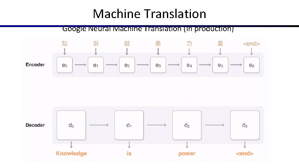 Machine Translation Google Neural Machine Translation (in production) 