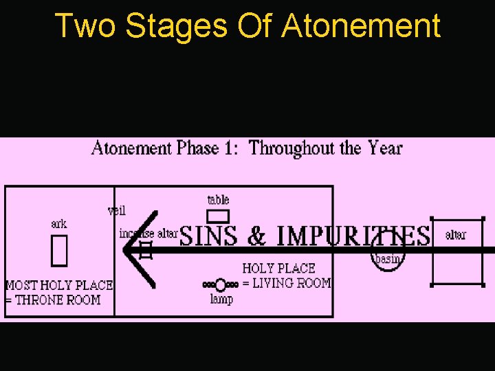 Two Stages Of Atonement 