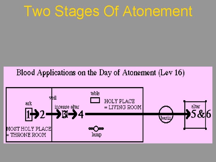 Two Stages Of Atonement 