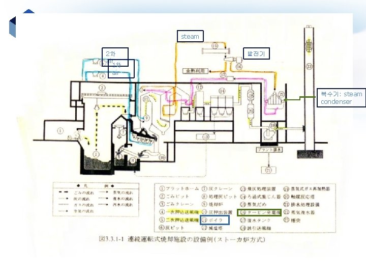 steam 2차 air 1차 air 발전기 복수기: steam condenser 