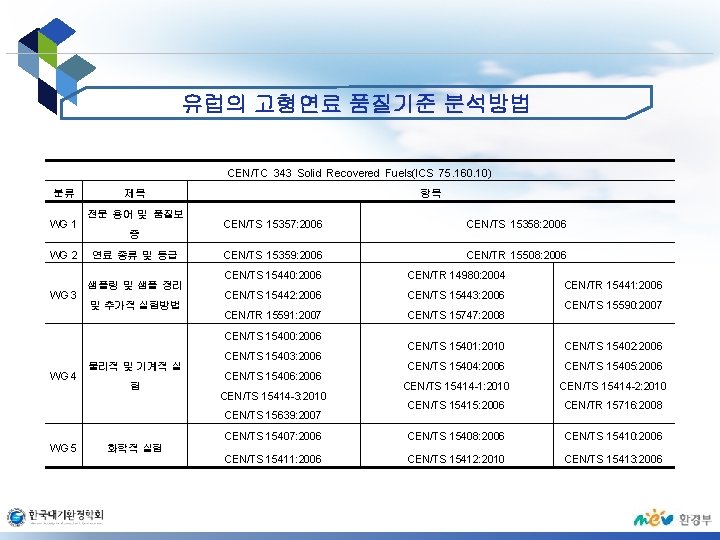 유럽의 고형연료 품질기준 분석방법 CEN/TC 343 Solid Recovered Fuels(ICS 75. 160. 10) 분류 WG