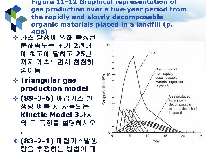 Figure 11 -12 Graphical representation of gas production over a five-year period from the