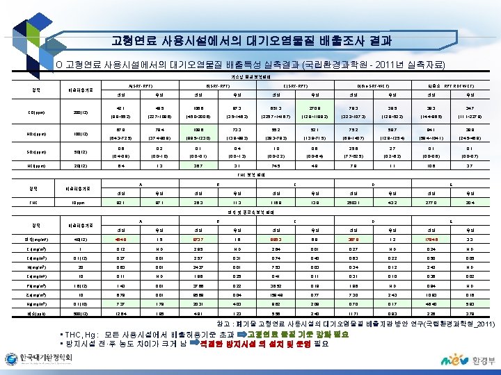 고형연료 사용시설에서의 대기오염물질 배출조사 결과 O 고형연료 사용시설에서의 대기오염물질 배출특성 실측결과 (국립환경과학원 - 2011년