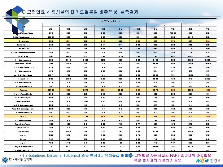 O 고형연료 사용시설의 대기오염물질 배출특성 실측결과 VOC 분석결과(단위 : ppb) A 항목 B C