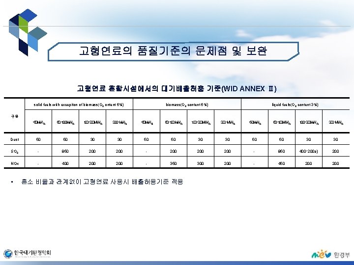 고형연료의 품질기준의 문제점 및 보완 고형연료 혼합시설에서의 대기배출허용 기준(WID ANNEX Ⅱ) solid fuels with