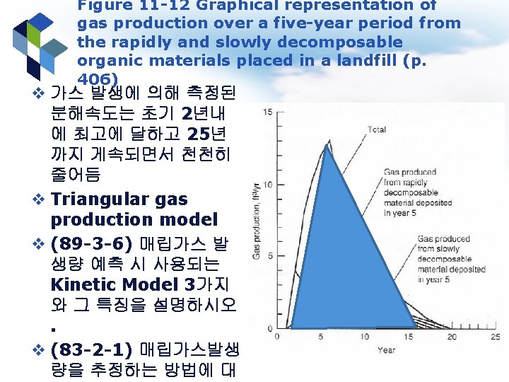 Figure 11 -12 Graphical representation of gas production over a five-year period from the