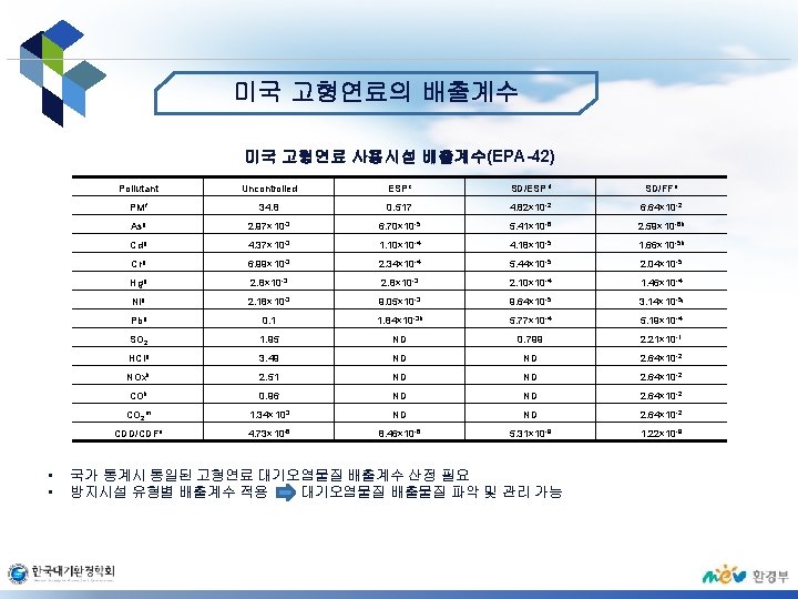 미국 고형연료의 배출계수 미국 고형연료 사용시설 배출계수(EPA-42) • • Pollutant Uncontrolled ESPc SD/ESPd SD/FFe