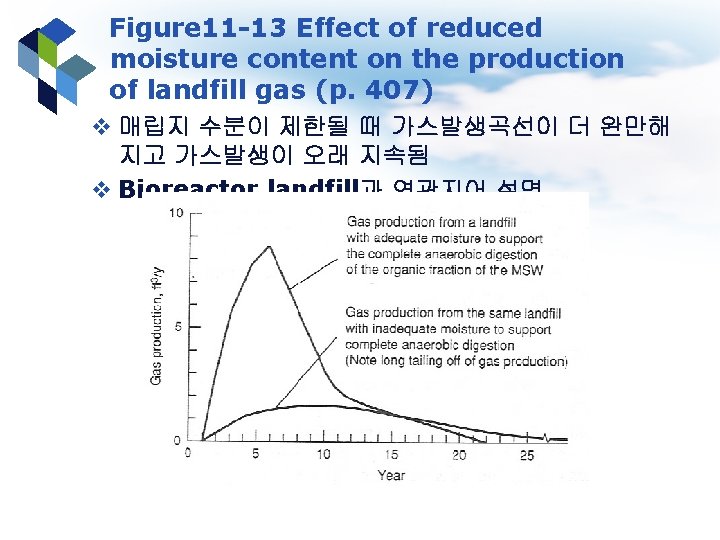 Figure 11 -13 Effect of reduced moisture content on the production of landfill gas