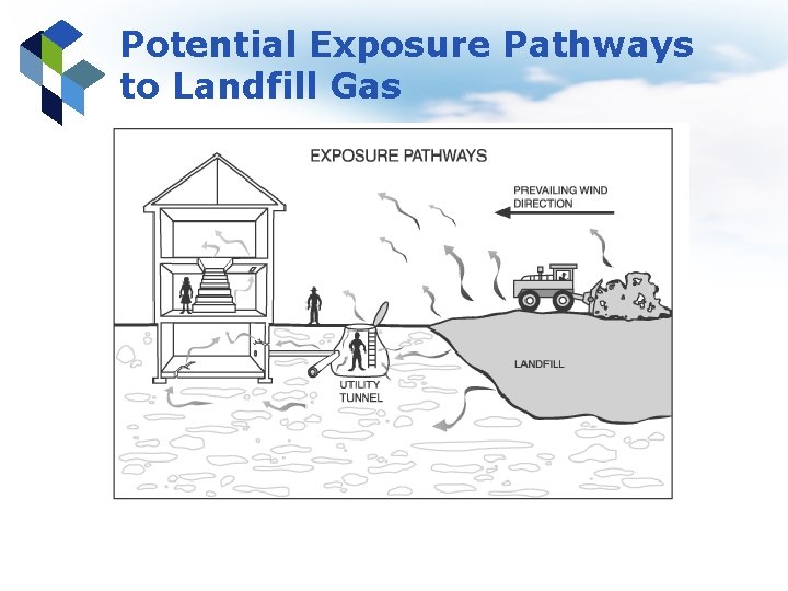 Potential Exposure Pathways to Landfill Gas 