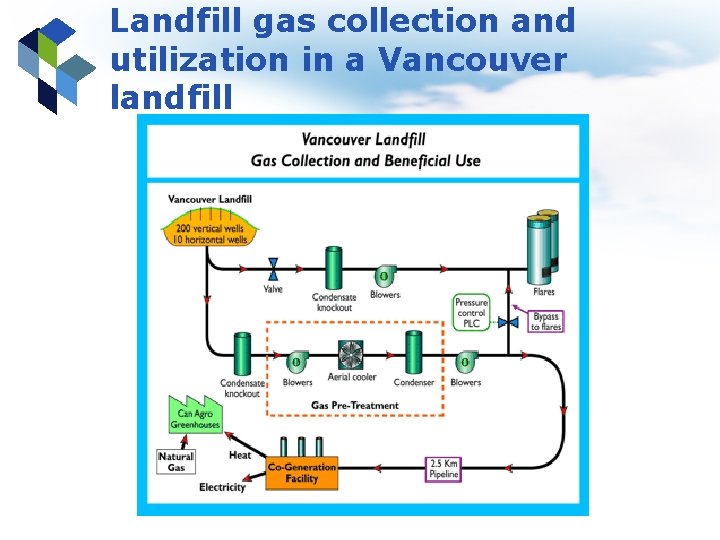 Landfill gas collection and utilization in a Vancouver landfill 