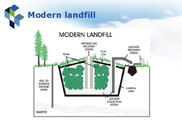 Modern landfill 