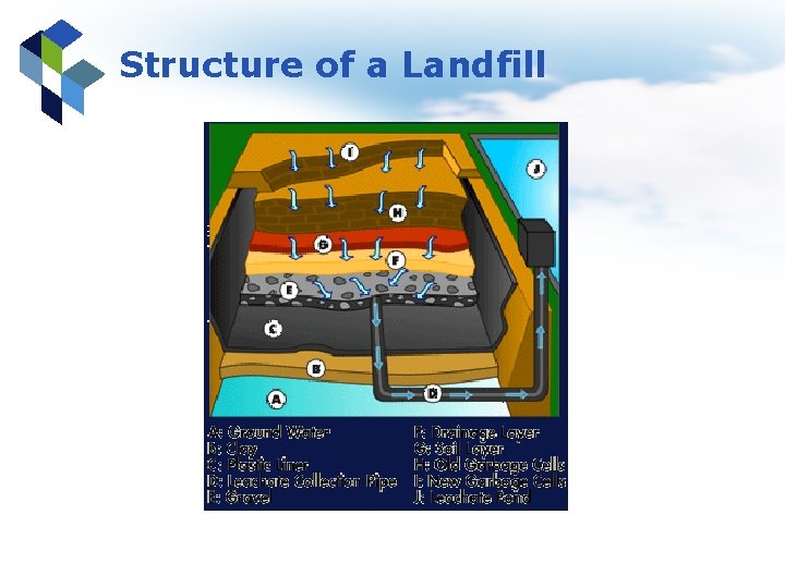 Structure of a Landfill 