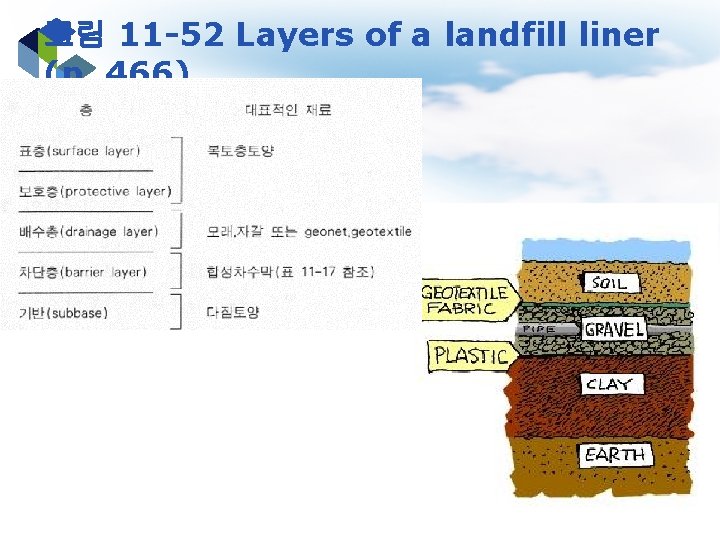 그림 11 -52 Layers of a landfill liner (p. 466) 
