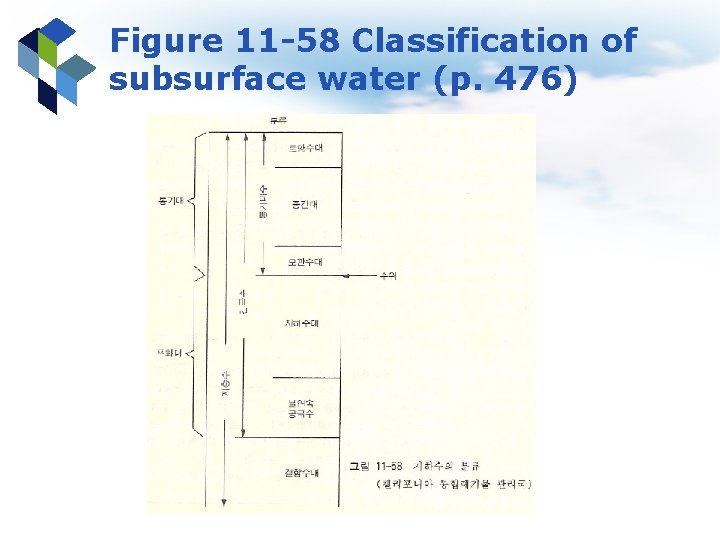 Figure 11 -58 Classification of subsurface water (p. 476) 