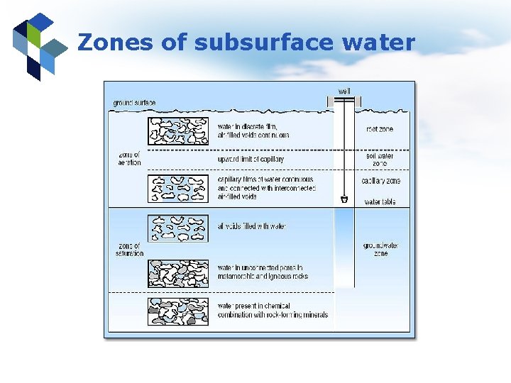 Zones of subsurface water 