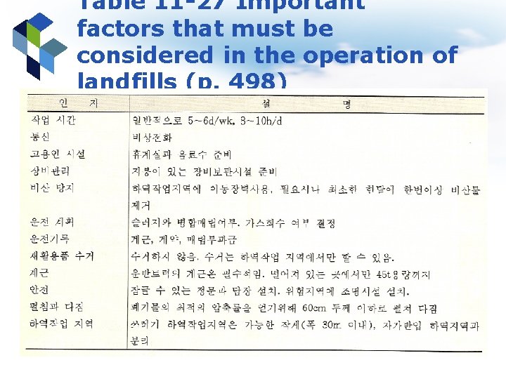 Table 11 -27 Important factors that must be considered in the operation of landfills