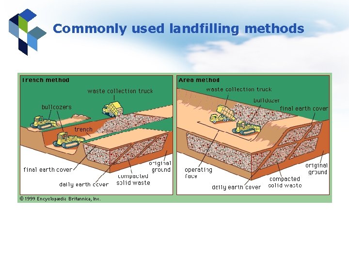 Commonly used landfilling methods 