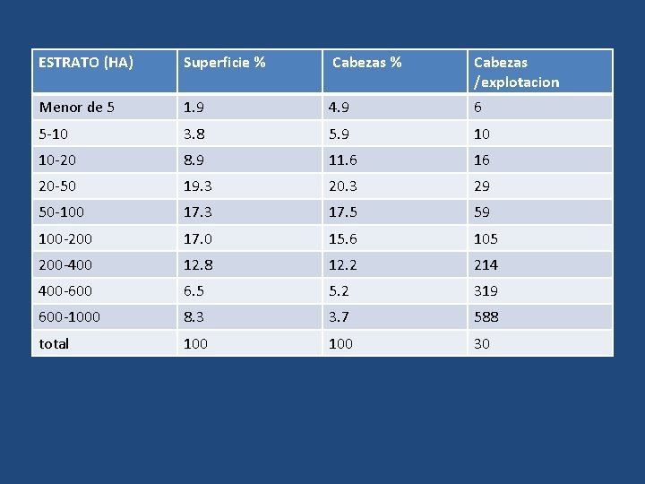 ESTRATO (HA) Superficie % Cabezas /explotacion Menor de 5 1. 9 4. 9 6