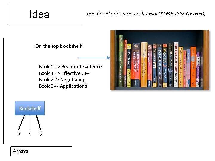 Idea Two tiered reference mechanism (SAME TYPE OF INFO) On the top bookshelf Book