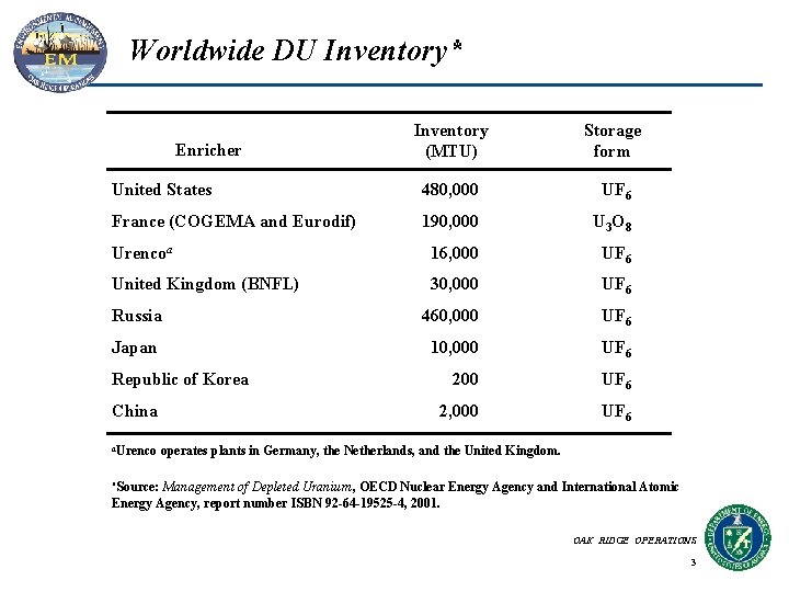 Worldwide DU Inventory* Inventory (MTU) Storage form United States 480, 000 UF 6 France Worldwide DU Inventory* Inventory (MTU) Storage form United States 480, 000 UF 6 France