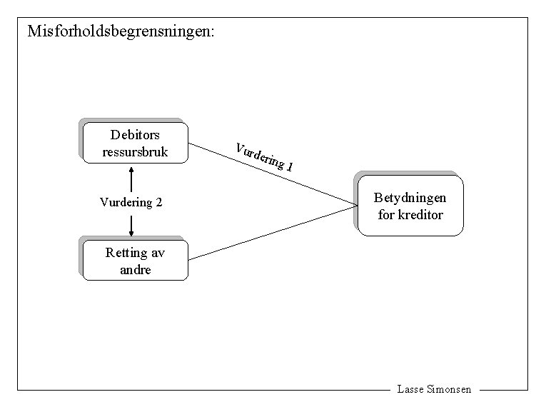 Misforholdsbegrensningen: Debitors ressursbruk Vurdering 2 Vur deri ng 1 Betydningen for kreditor Retting av