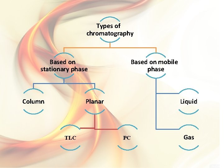 Types of chromatography Based on stationary phase Column Based on mobile phase Planar TLC