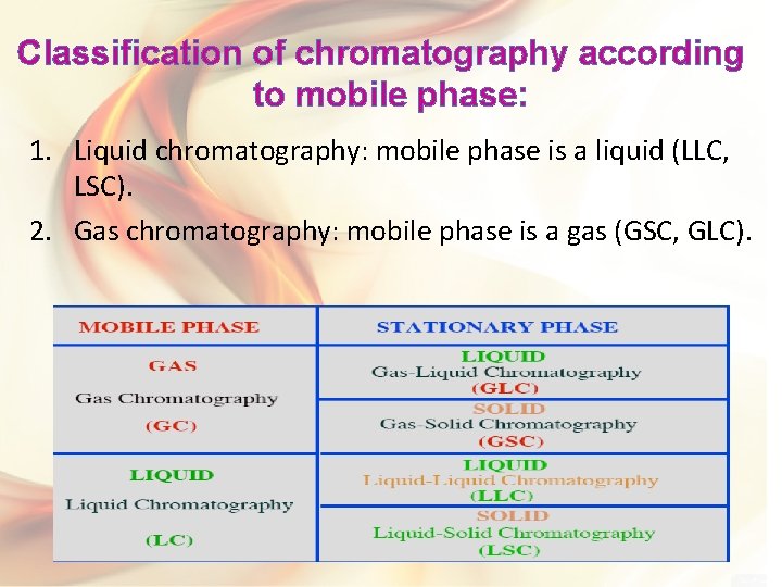 Classification of chromatography according to mobile phase: 1. Liquid chromatography: mobile phase is a