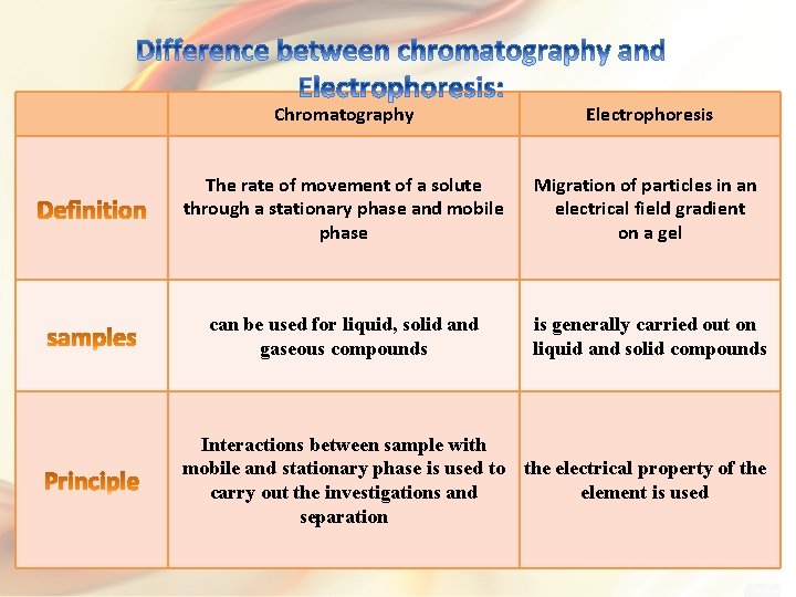 Chromatography Electrophoresis The rate of movement of a solute through a stationary phase and