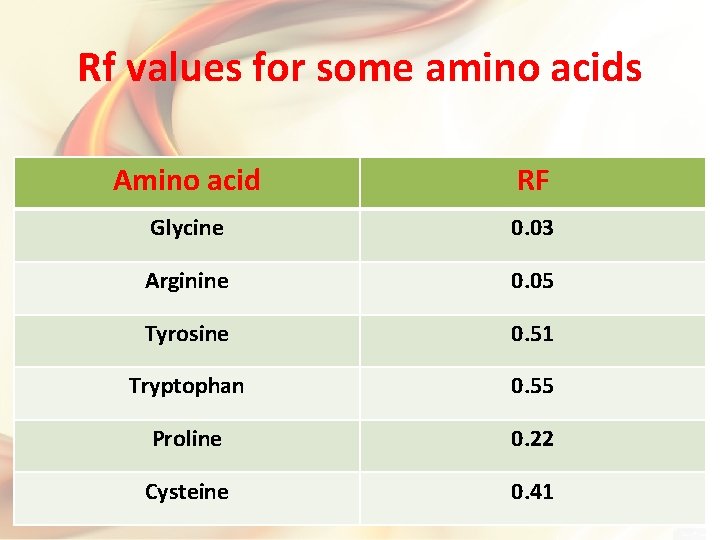 Rf values for some amino acids Amino acid RF Glycine 0. 03 Arginine 0.