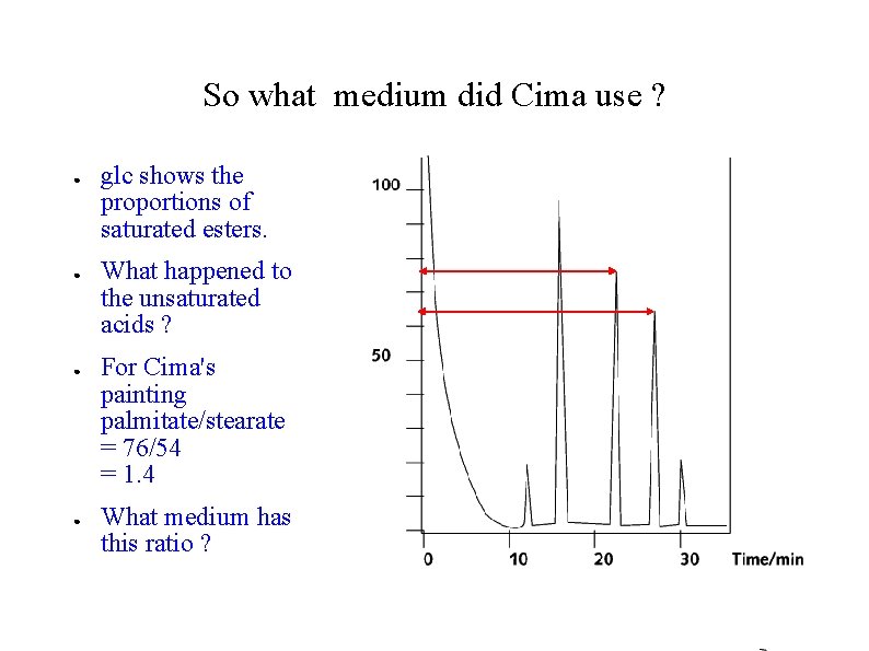 So what medium did Cima use ? ● ● glc shows the proportions of