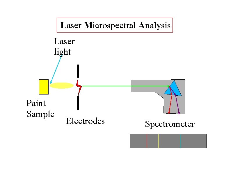 Laser Microspectral Analysis Laser light Paint Sample Electrodes Spectrometer 