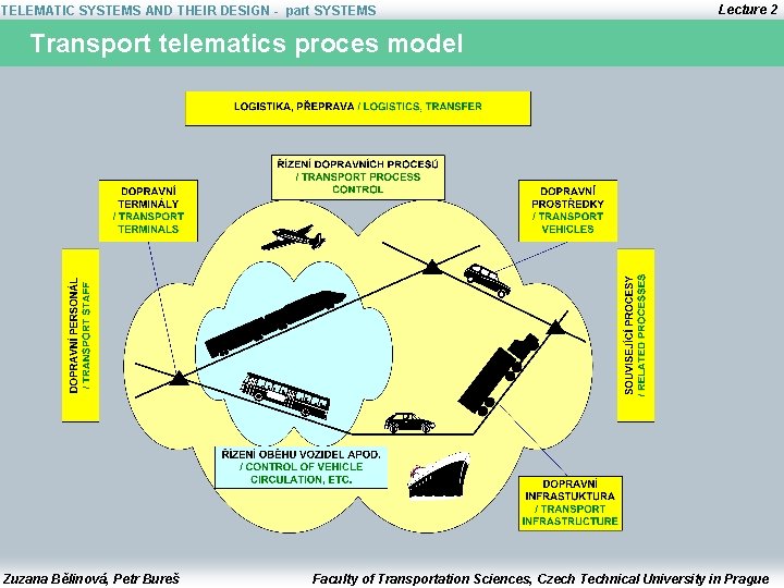 TELEMATIC SYSTEMS AND THEIR DESIGN - part SYSTEMS Lecture 2 Transport telematics proces model