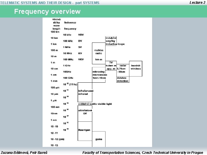 TELEMATIC SYSTEMS AND THEIR DESIGN - part SYSTEMS Lecture 2 Frequency overview Zuzana Bělinová,