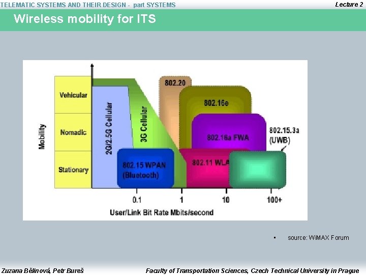 Lecture 2 TELEMATIC SYSTEMS AND THEIR DESIGN - part SYSTEMS Wireless mobility for ITS