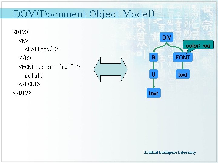 DOM(Document Object Model) <DIV> <B> <U>fish</U> </B> <FONT color=“red”> potato </FONT> </DIV> DIV color: