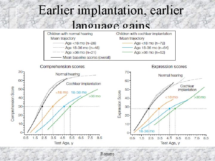 Earlier implantation, earlier language gains Romero 