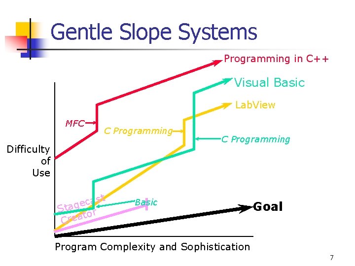 Gentle Slope Systems Programming in C++ Visual Basic Lab. View MFC C Programming Difficulty Gentle Slope Systems Programming in C++ Visual Basic Lab. View MFC C Programming Difficulty