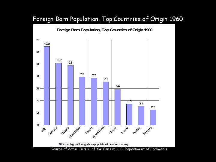 Foreign Born Population, Top Countries of Origin 1960 Source of data: Bureau of the