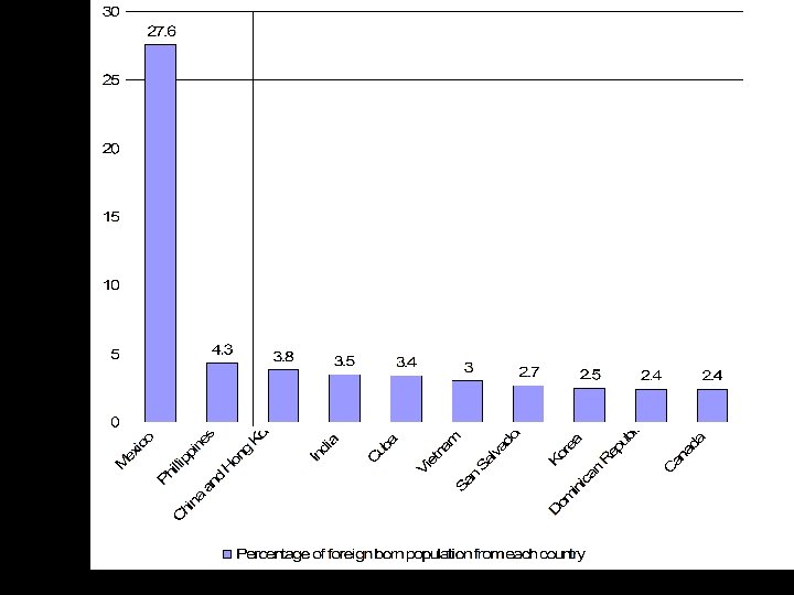 Foreign Born Population, Top Countries of Origin 2000 Source of data: Bureau of the