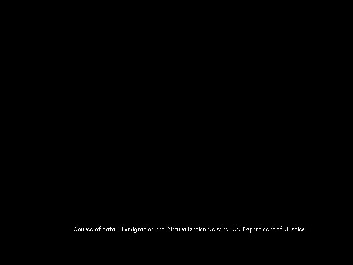 Source of data: Immigration and Naturalization Service, US Department of Justice 